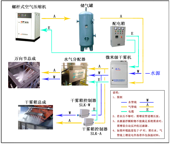 干雾抑尘装置组成简单介绍