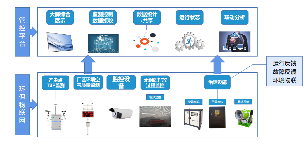 无组织监管治一体化